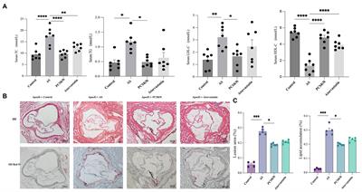 PCSK9i promoting the transformation of AS plaques into a stable plaque by targeting the miR-186-5p/Wipf2 and miR-375-3p/Pdk1/Yap1 in ApoE−/− mice